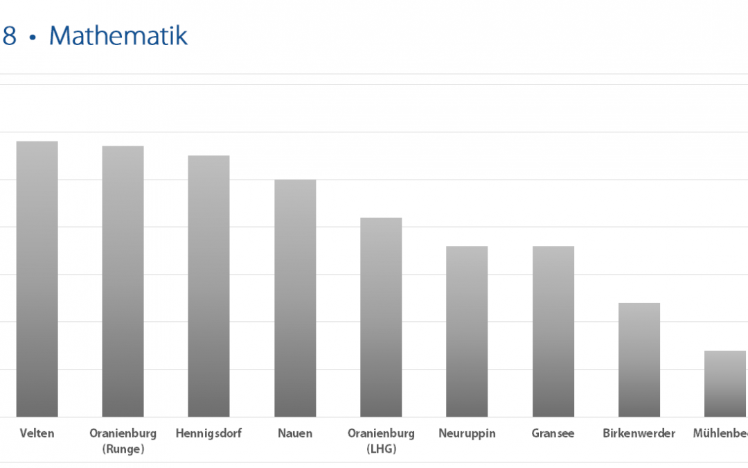Beste Mathe-Abitur Ergebnisse in OHV